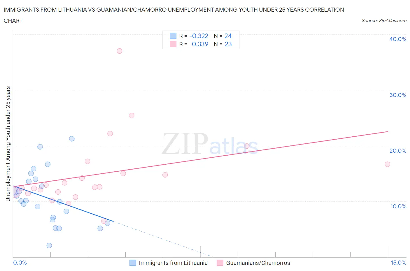 Immigrants from Lithuania vs Guamanian/Chamorro Unemployment Among Youth under 25 years