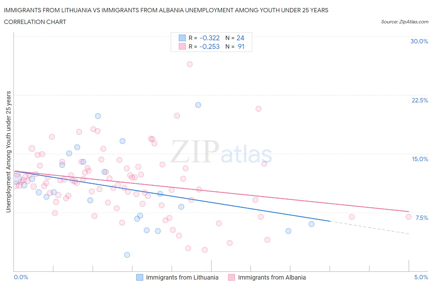 Immigrants from Lithuania vs Immigrants from Albania Unemployment Among Youth under 25 years