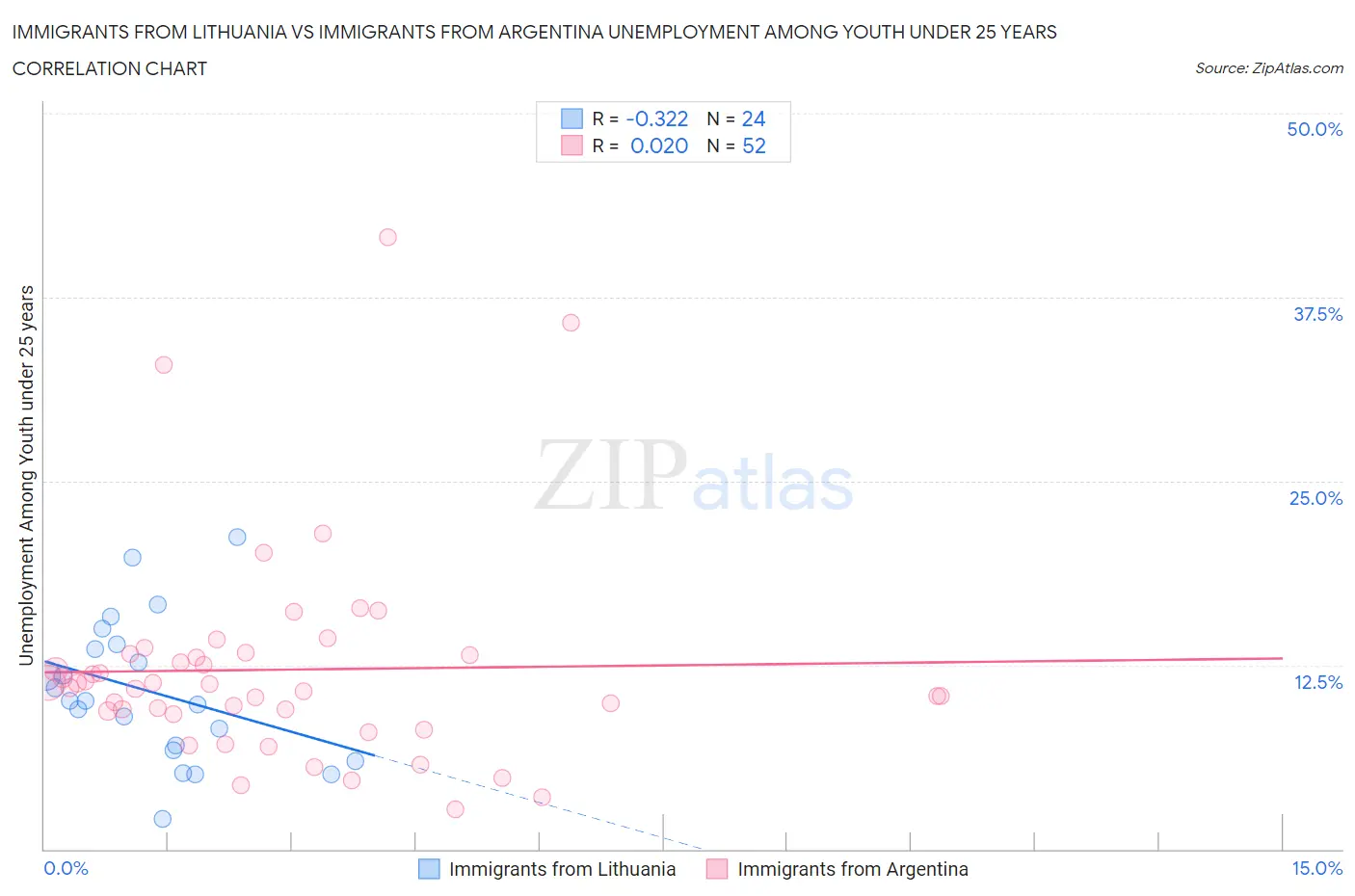 Immigrants from Lithuania vs Immigrants from Argentina Unemployment Among Youth under 25 years