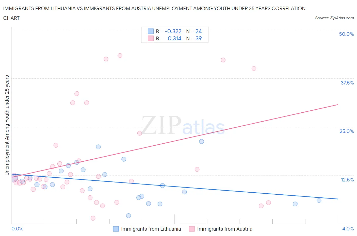 Immigrants from Lithuania vs Immigrants from Austria Unemployment Among Youth under 25 years