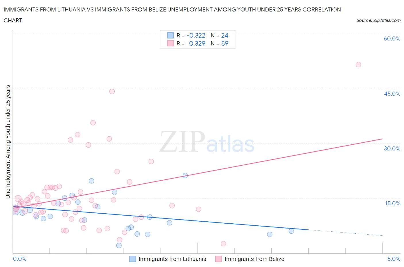 Immigrants from Lithuania vs Immigrants from Belize Unemployment Among Youth under 25 years