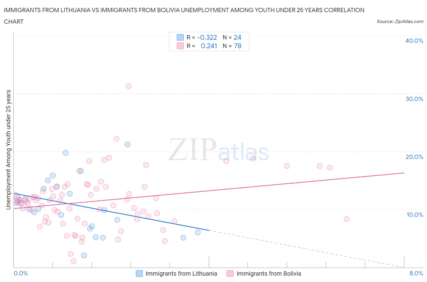 Immigrants from Lithuania vs Immigrants from Bolivia Unemployment Among Youth under 25 years