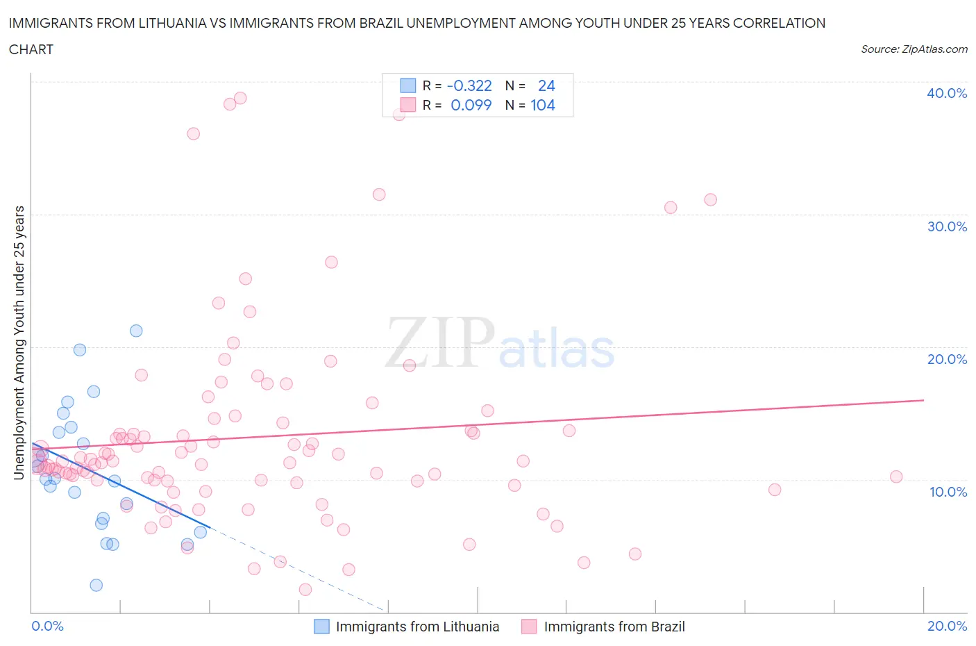 Immigrants from Lithuania vs Immigrants from Brazil Unemployment Among Youth under 25 years