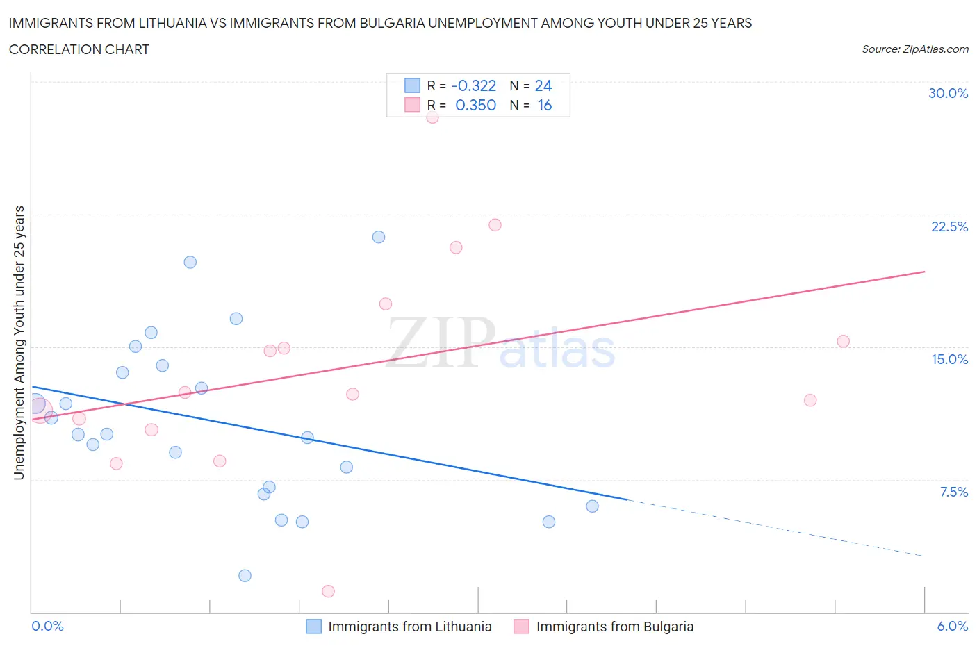 Immigrants from Lithuania vs Immigrants from Bulgaria Unemployment Among Youth under 25 years