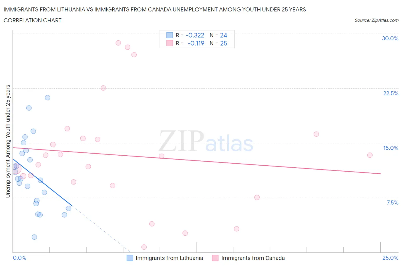 Immigrants from Lithuania vs Immigrants from Canada Unemployment Among Youth under 25 years