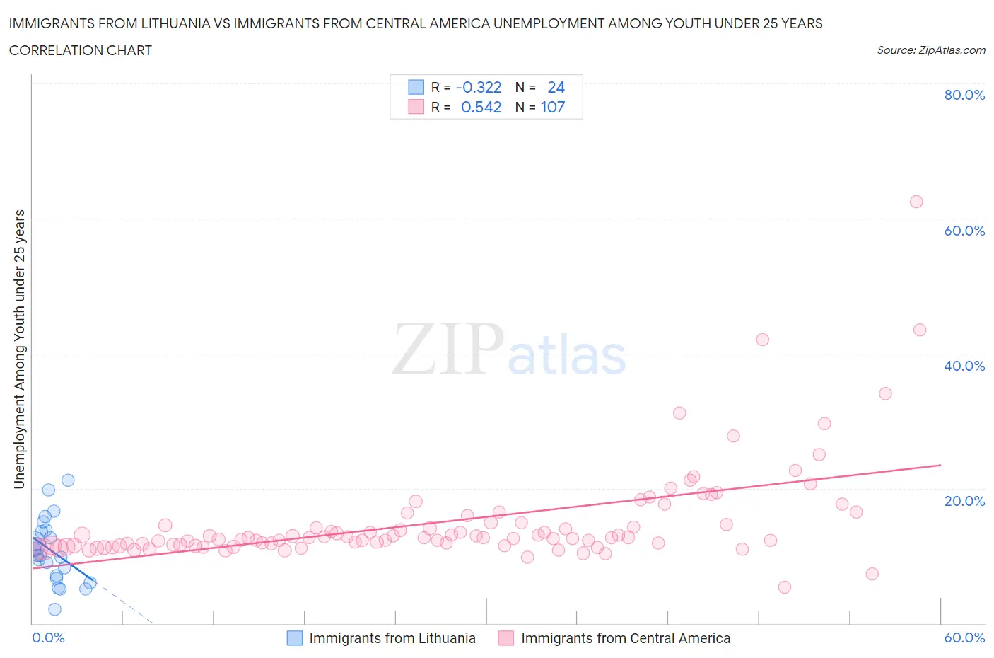 Immigrants from Lithuania vs Immigrants from Central America Unemployment Among Youth under 25 years