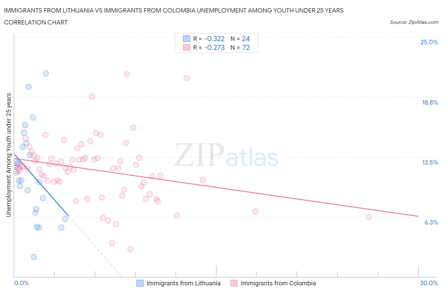 Immigrants from Lithuania vs Immigrants from Colombia Unemployment Among Youth under 25 years