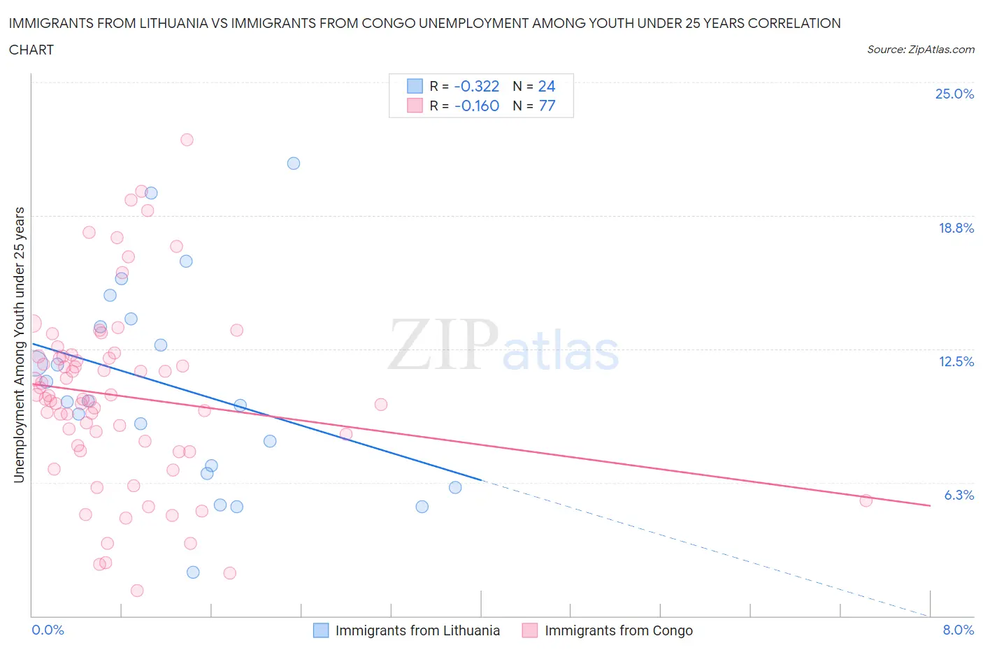 Immigrants from Lithuania vs Immigrants from Congo Unemployment Among Youth under 25 years