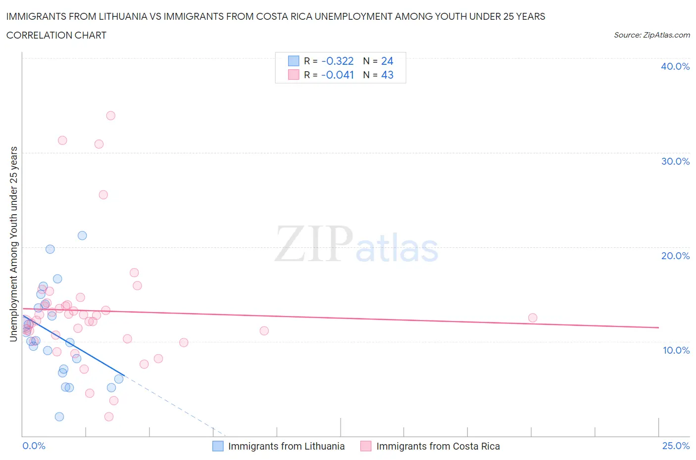 Immigrants from Lithuania vs Immigrants from Costa Rica Unemployment Among Youth under 25 years