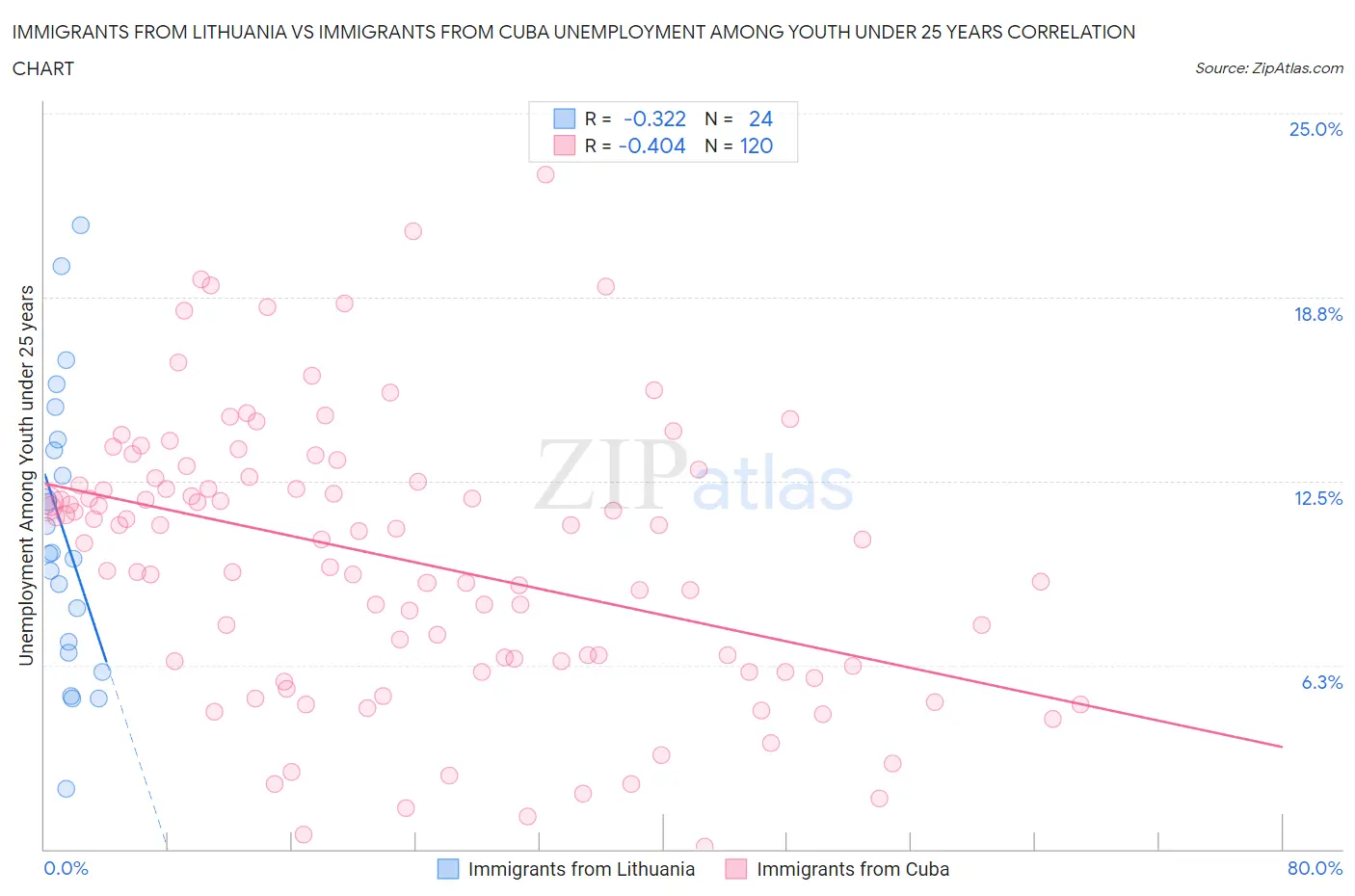 Immigrants from Lithuania vs Immigrants from Cuba Unemployment Among Youth under 25 years