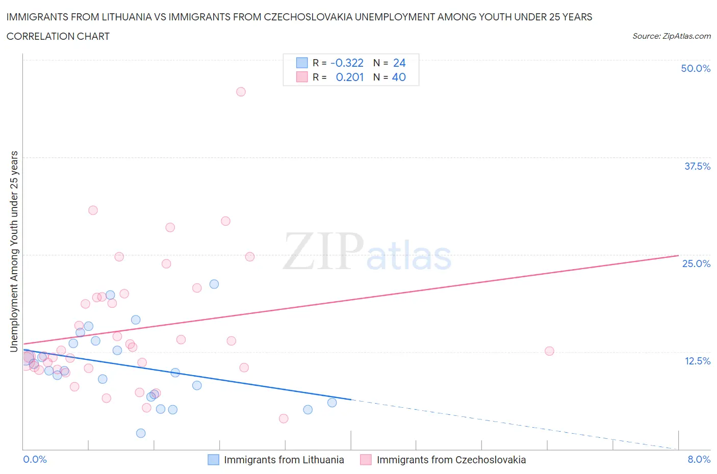 Immigrants from Lithuania vs Immigrants from Czechoslovakia Unemployment Among Youth under 25 years