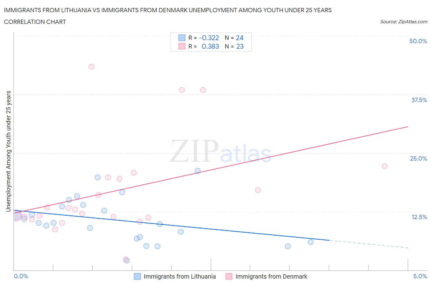 Immigrants from Lithuania vs Immigrants from Denmark Unemployment Among Youth under 25 years