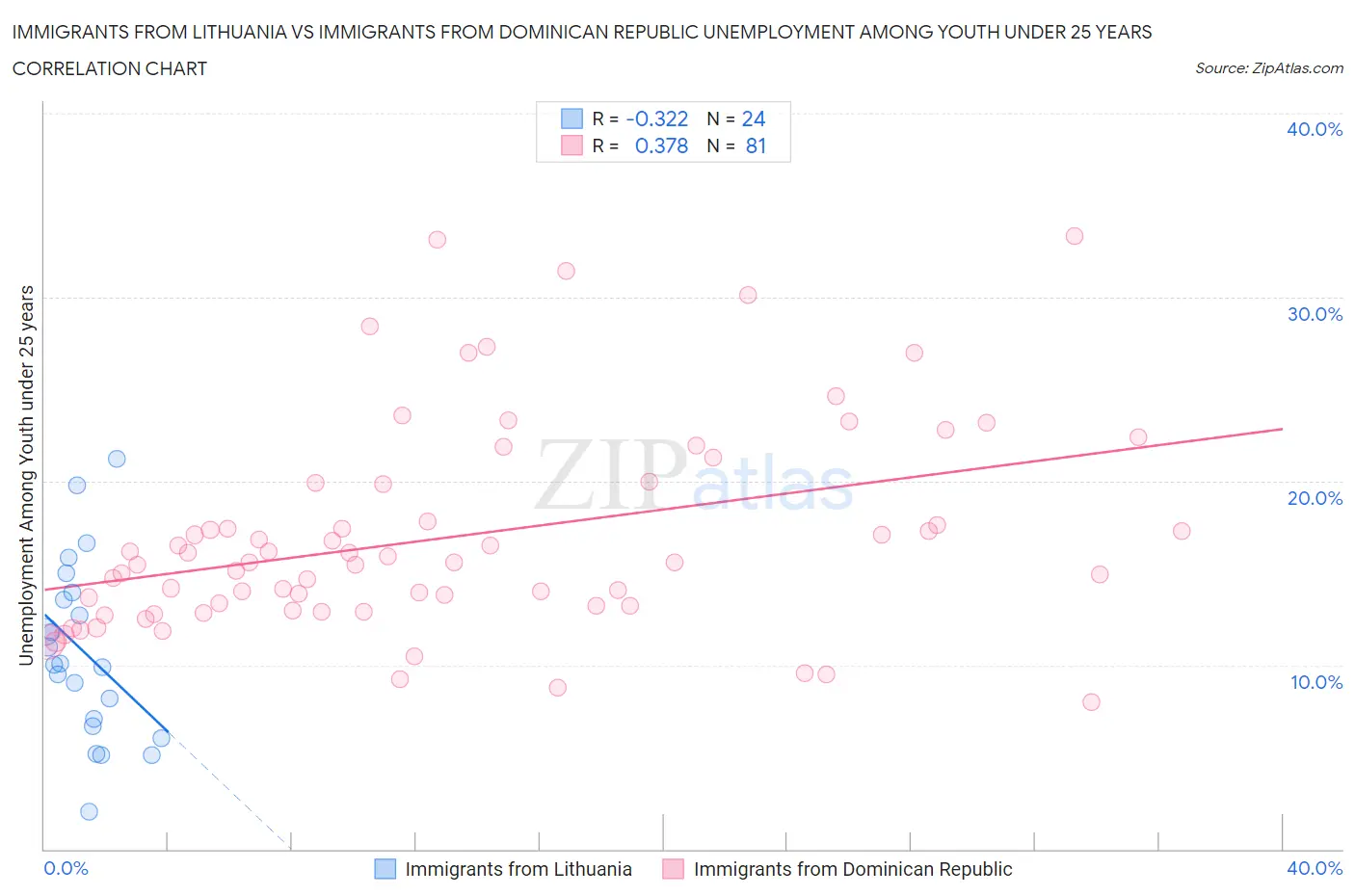 Immigrants from Lithuania vs Immigrants from Dominican Republic Unemployment Among Youth under 25 years