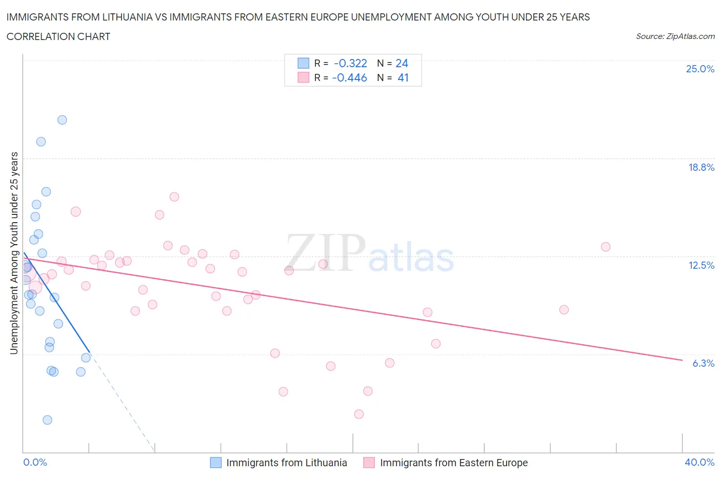 Immigrants from Lithuania vs Immigrants from Eastern Europe Unemployment Among Youth under 25 years