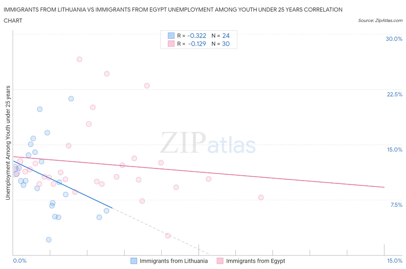 Immigrants from Lithuania vs Immigrants from Egypt Unemployment Among Youth under 25 years