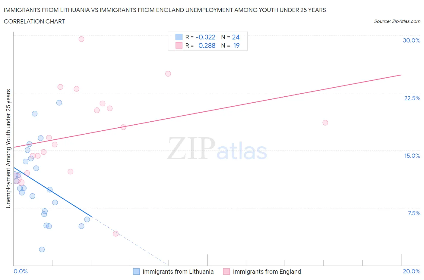 Immigrants from Lithuania vs Immigrants from England Unemployment Among Youth under 25 years
