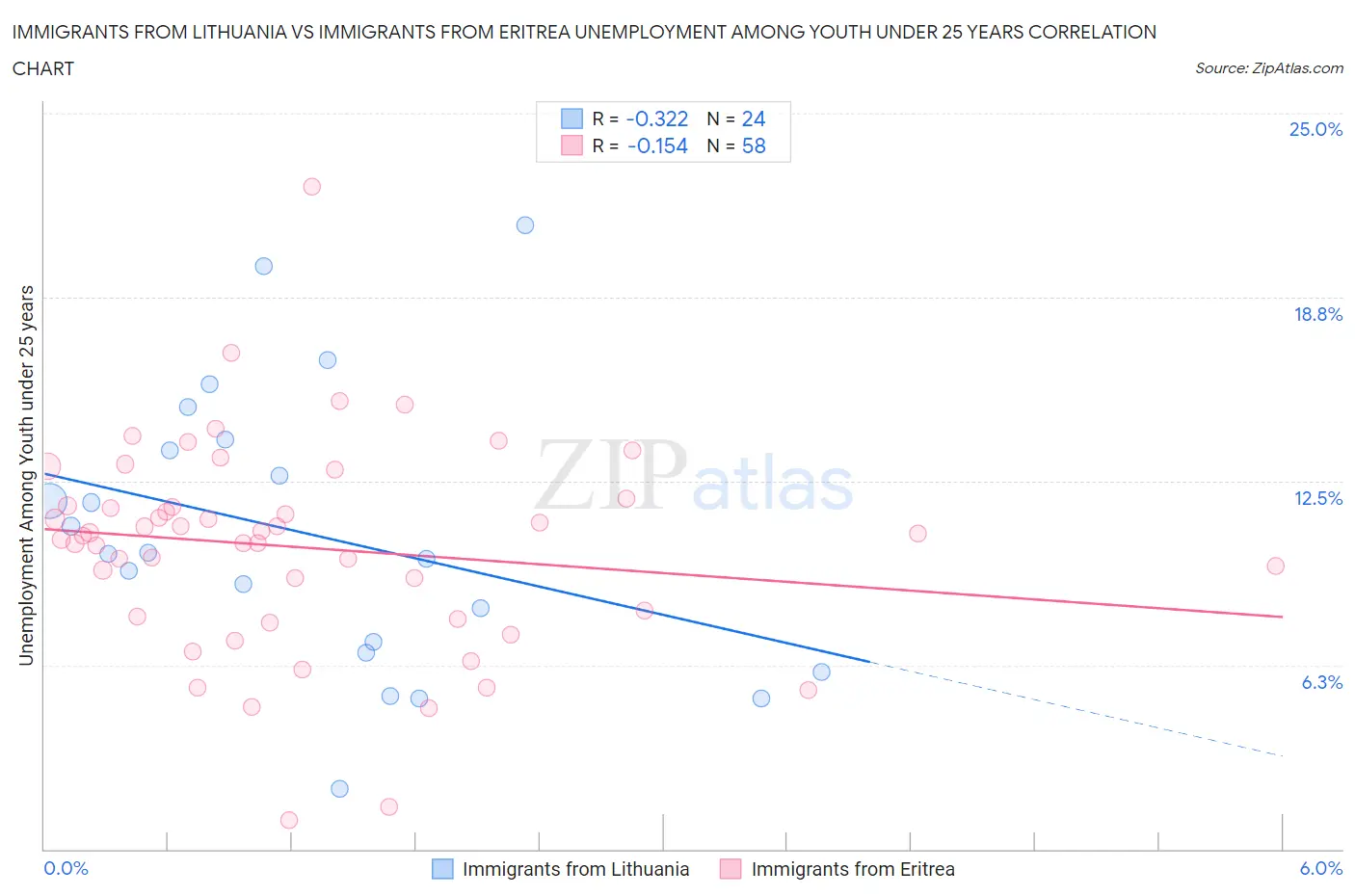 Immigrants from Lithuania vs Immigrants from Eritrea Unemployment Among Youth under 25 years