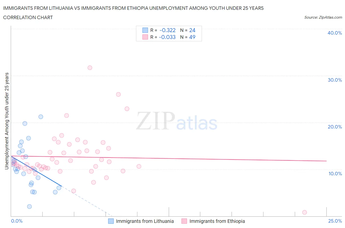 Immigrants from Lithuania vs Immigrants from Ethiopia Unemployment Among Youth under 25 years