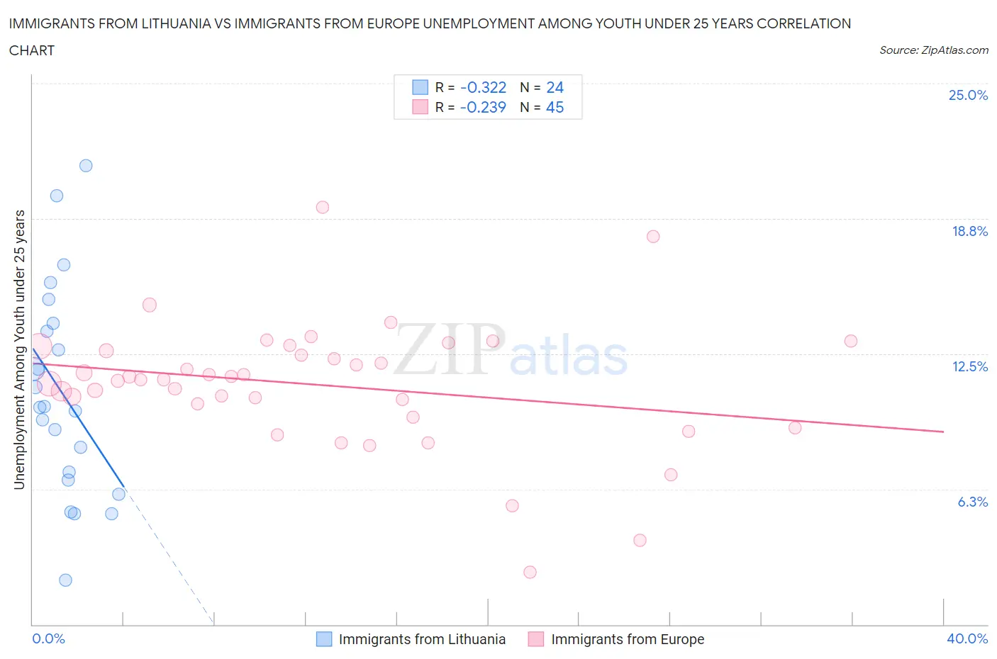 Immigrants from Lithuania vs Immigrants from Europe Unemployment Among Youth under 25 years