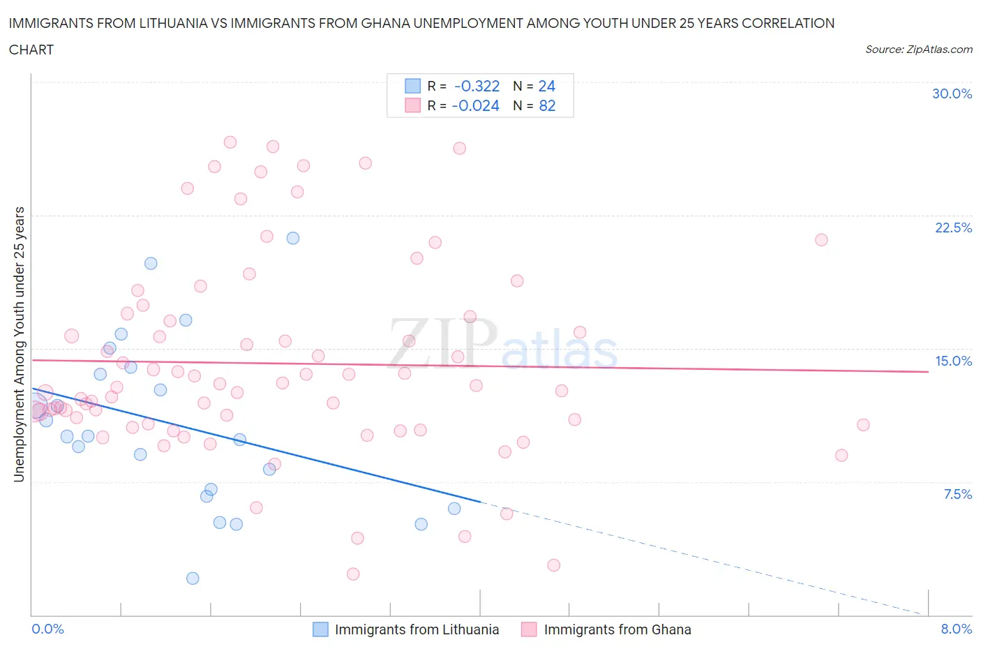 Immigrants from Lithuania vs Immigrants from Ghana Unemployment Among Youth under 25 years