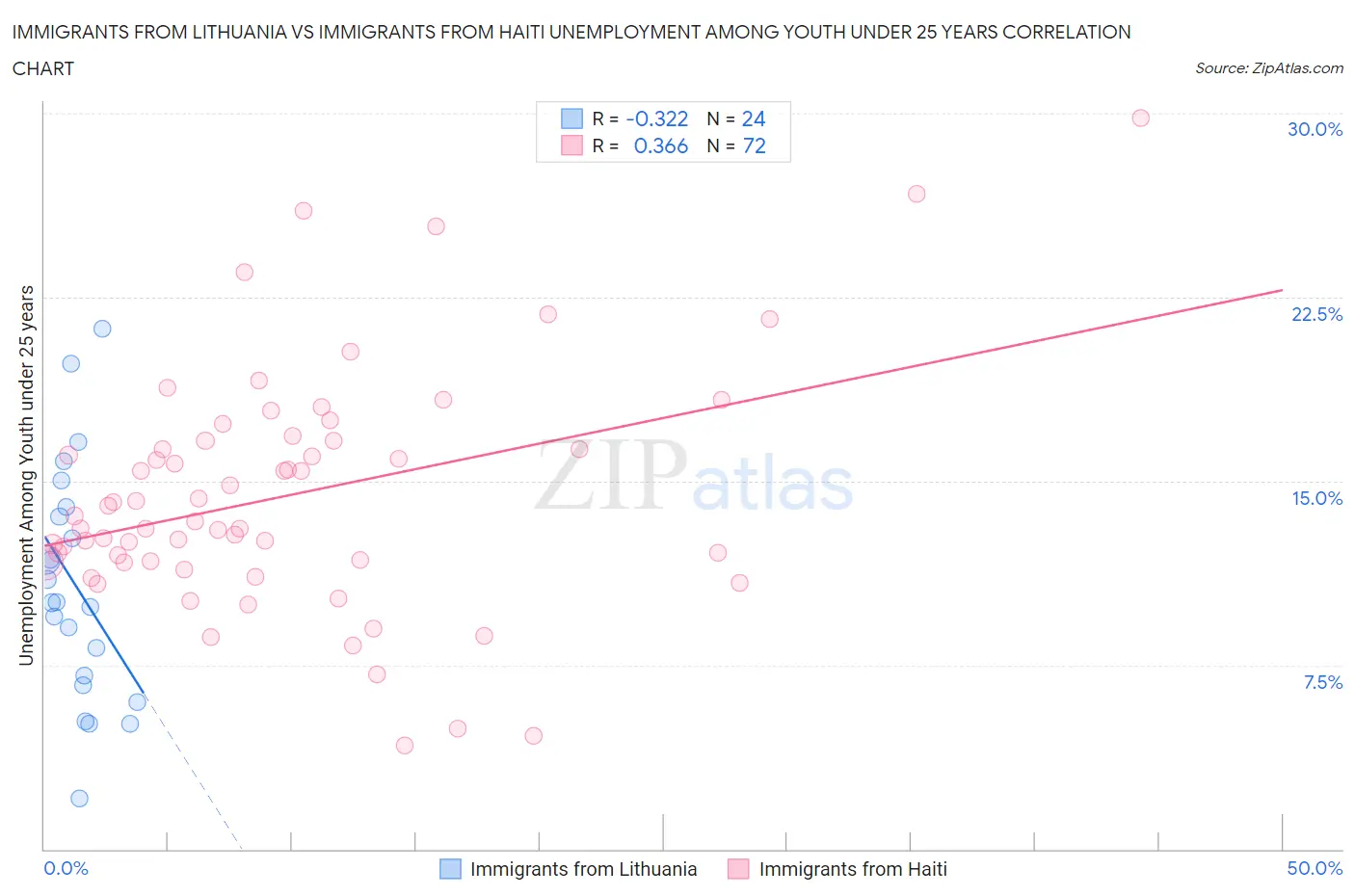 Immigrants from Lithuania vs Immigrants from Haiti Unemployment Among Youth under 25 years