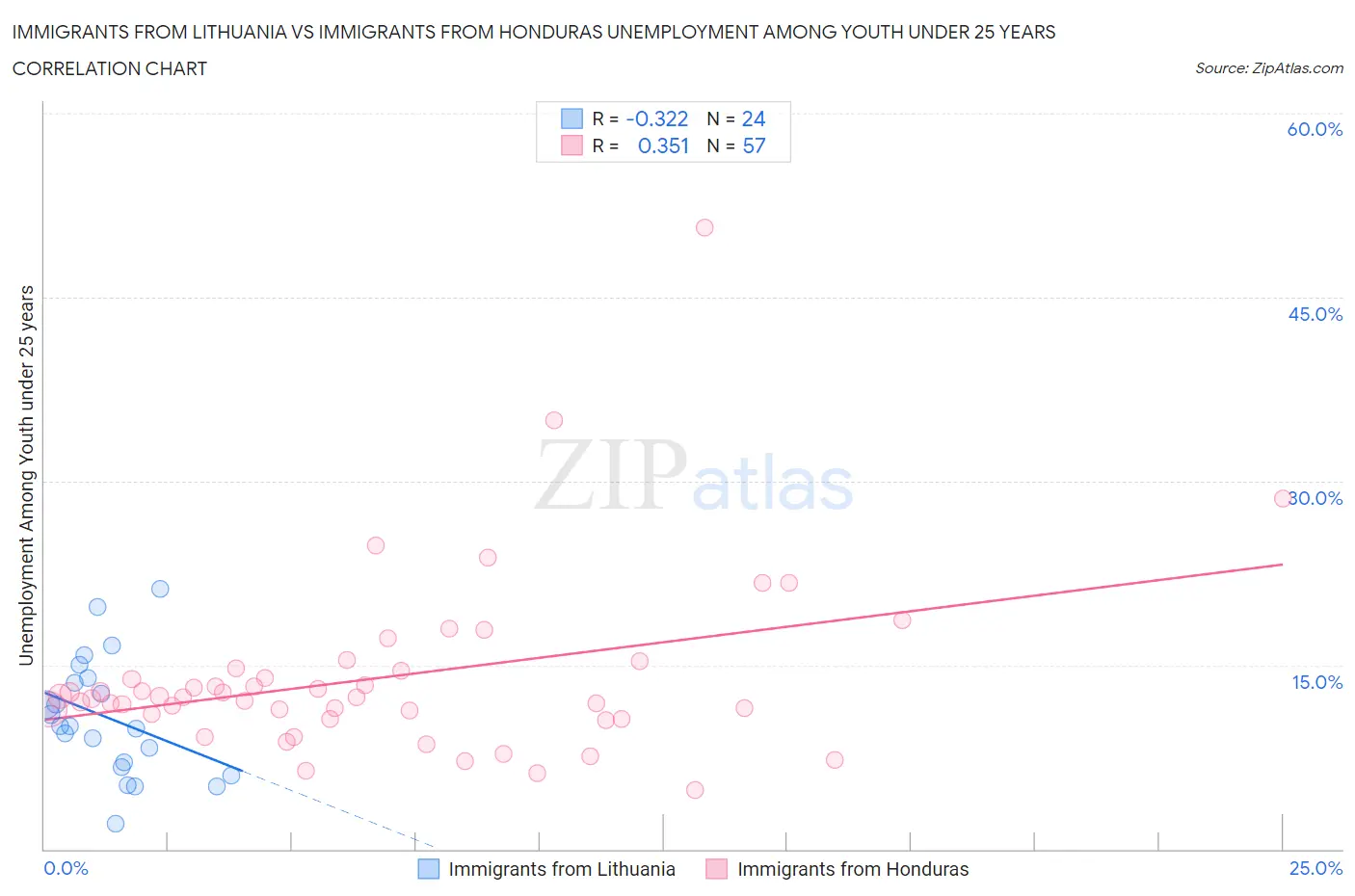 Immigrants from Lithuania vs Immigrants from Honduras Unemployment Among Youth under 25 years
