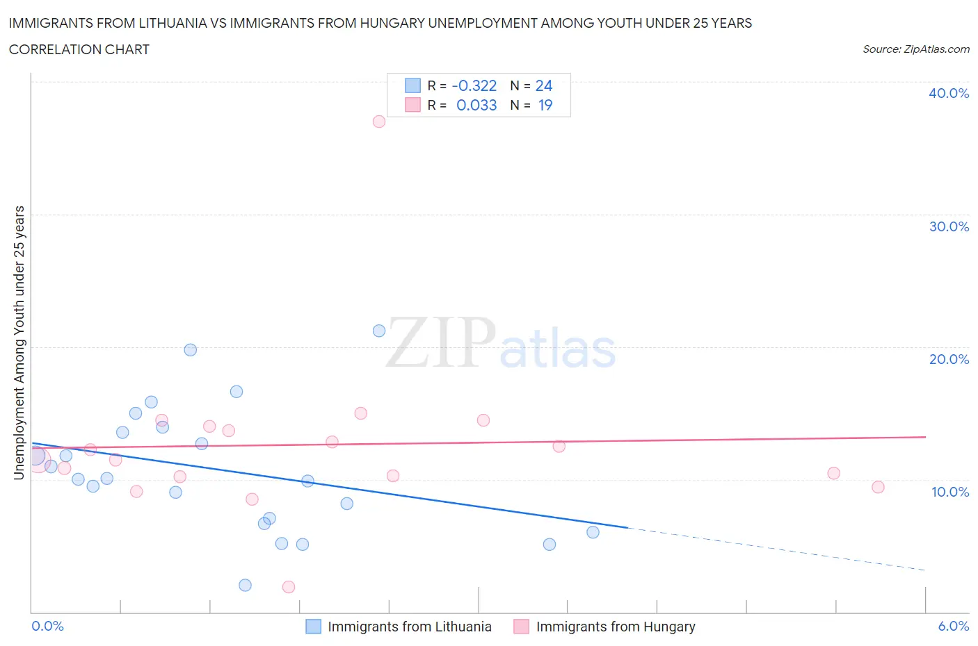 Immigrants from Lithuania vs Immigrants from Hungary Unemployment Among Youth under 25 years