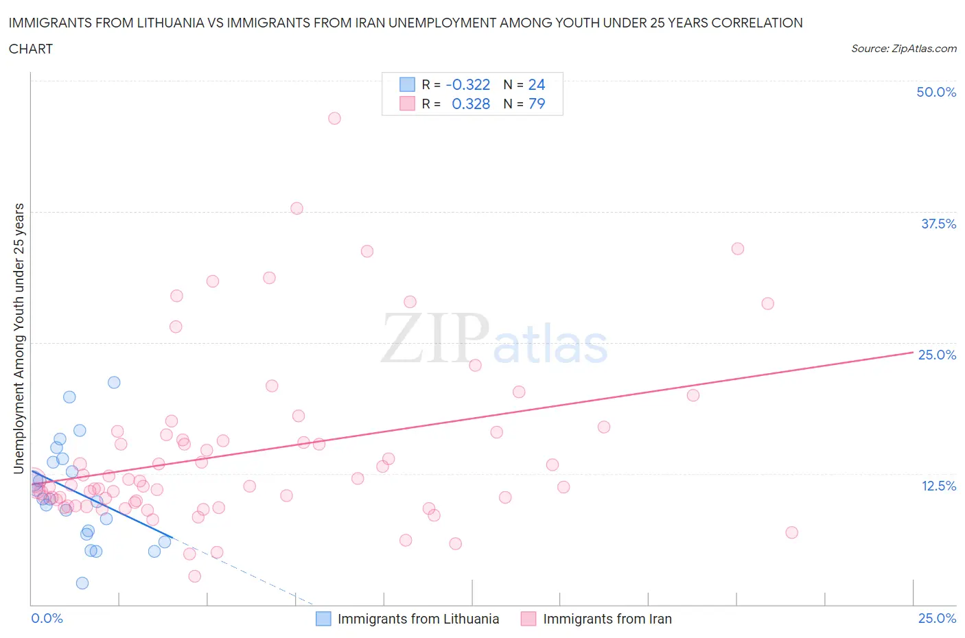 Immigrants from Lithuania vs Immigrants from Iran Unemployment Among Youth under 25 years
