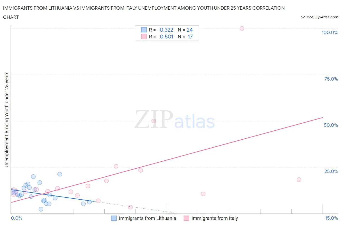 Immigrants from Lithuania vs Immigrants from Italy Unemployment Among Youth under 25 years
