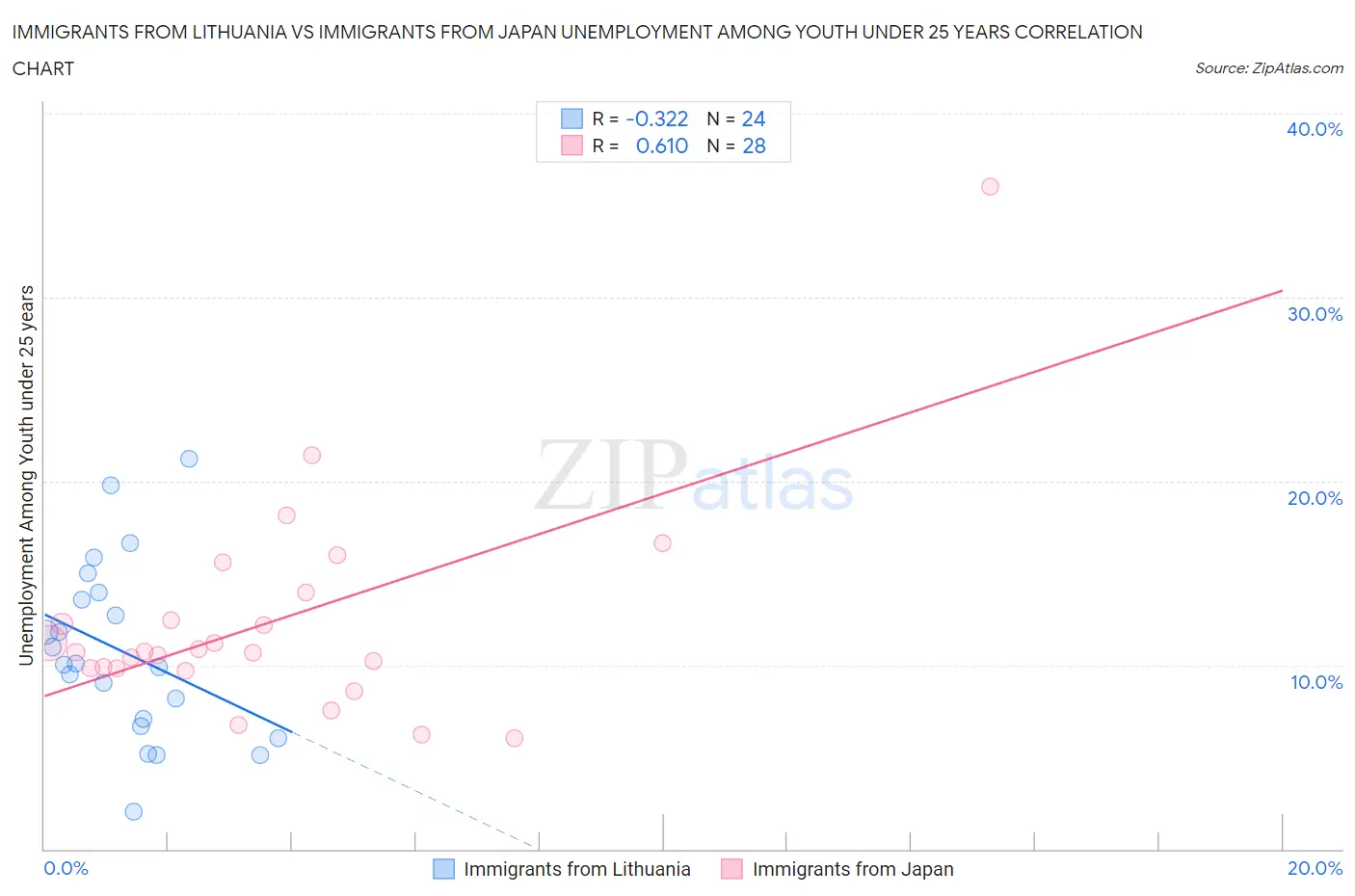 Immigrants from Lithuania vs Immigrants from Japan Unemployment Among Youth under 25 years