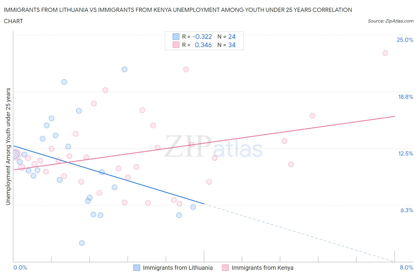 Immigrants from Lithuania vs Immigrants from Kenya Unemployment Among Youth under 25 years