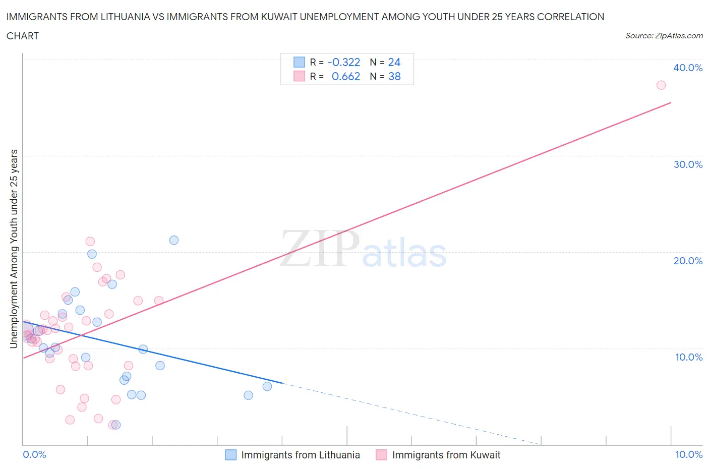 Immigrants from Lithuania vs Immigrants from Kuwait Unemployment Among Youth under 25 years