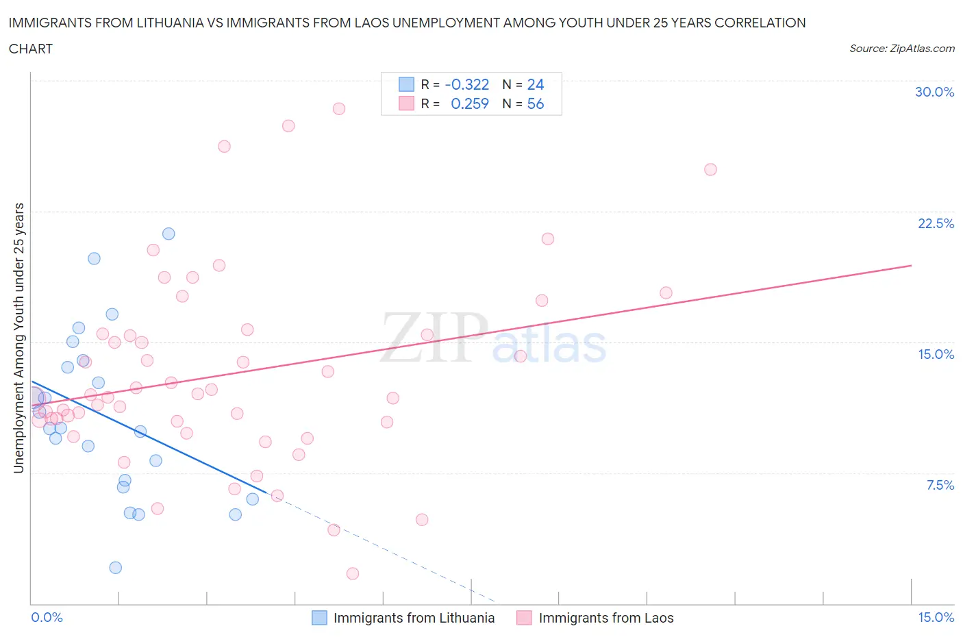 Immigrants from Lithuania vs Immigrants from Laos Unemployment Among Youth under 25 years