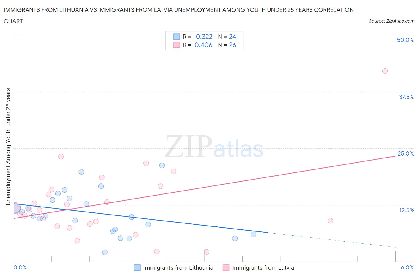 Immigrants from Lithuania vs Immigrants from Latvia Unemployment Among Youth under 25 years