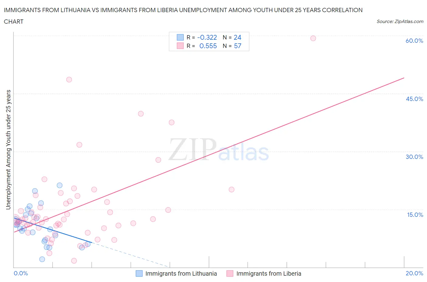 Immigrants from Lithuania vs Immigrants from Liberia Unemployment Among Youth under 25 years