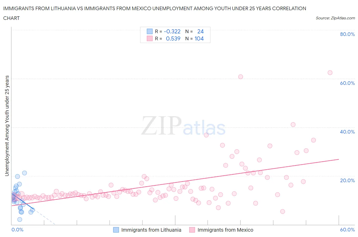 Immigrants from Lithuania vs Immigrants from Mexico Unemployment Among Youth under 25 years
