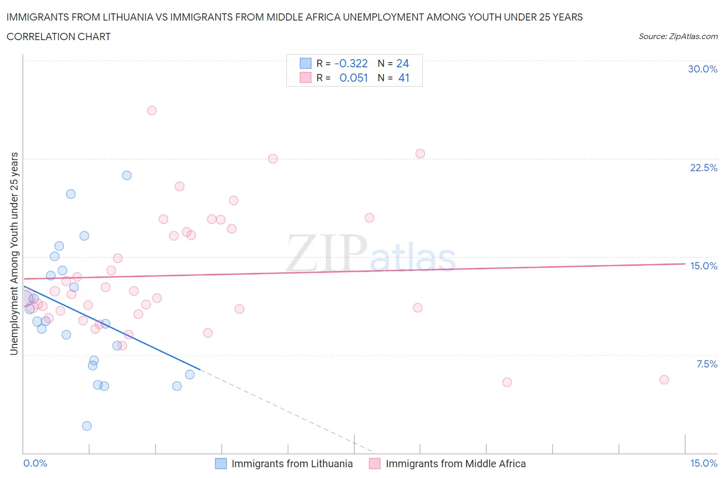 Immigrants from Lithuania vs Immigrants from Middle Africa Unemployment Among Youth under 25 years