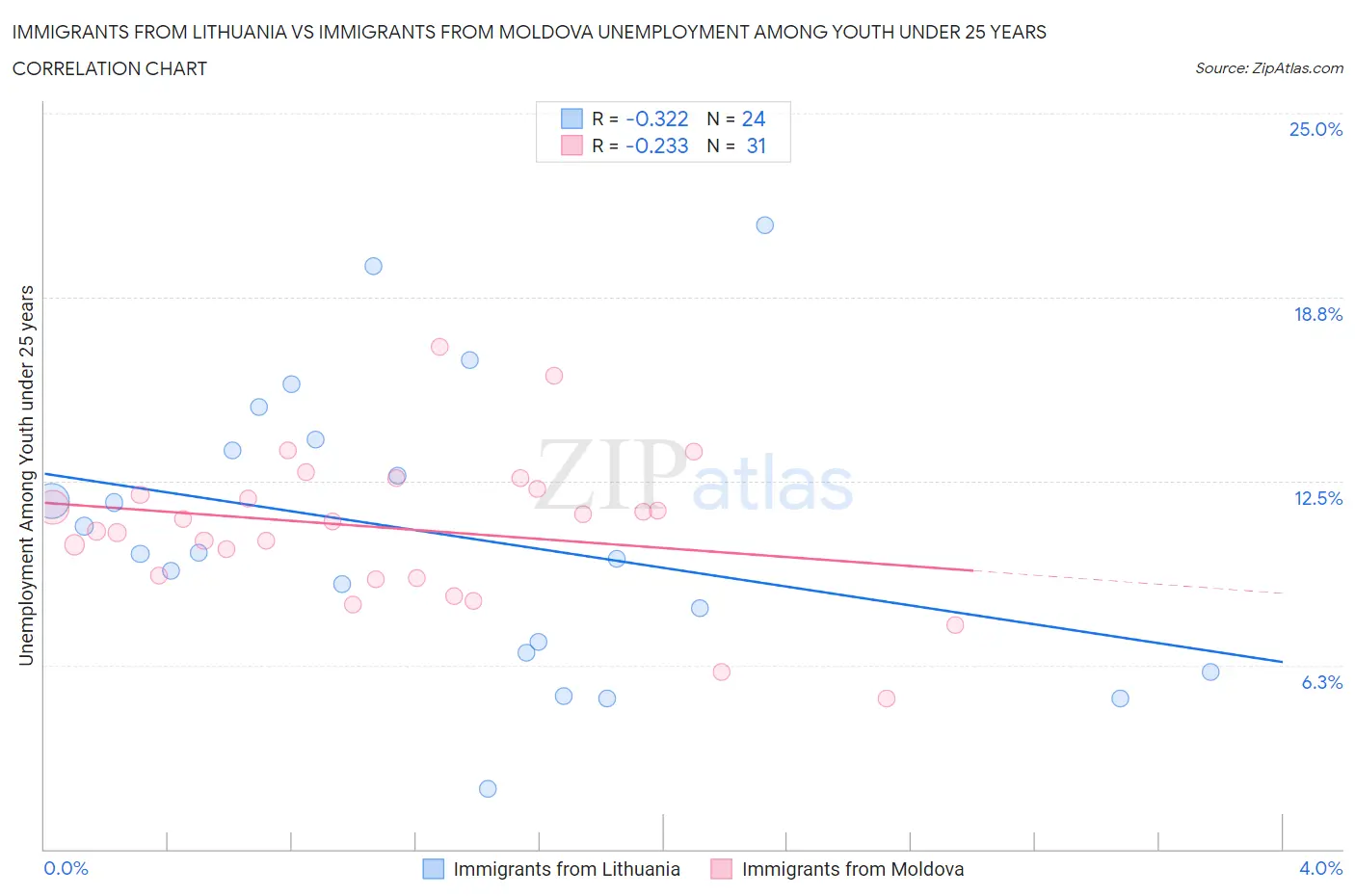 Immigrants from Lithuania vs Immigrants from Moldova Unemployment Among Youth under 25 years