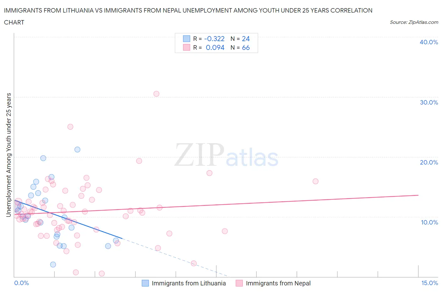 Immigrants from Lithuania vs Immigrants from Nepal Unemployment Among Youth under 25 years
