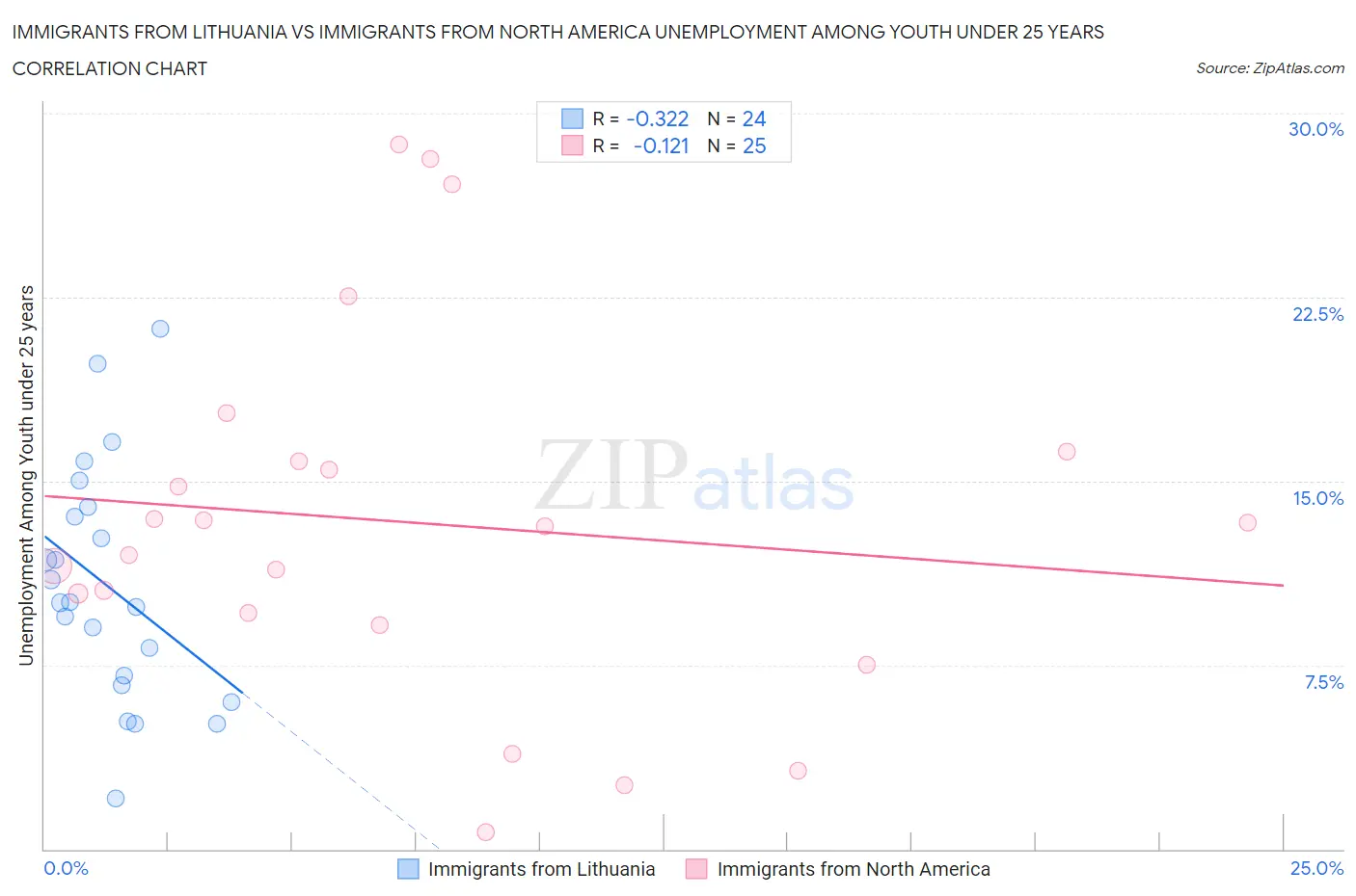 Immigrants from Lithuania vs Immigrants from North America Unemployment Among Youth under 25 years