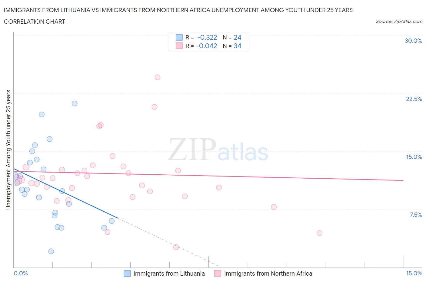 Immigrants from Lithuania vs Immigrants from Northern Africa Unemployment Among Youth under 25 years