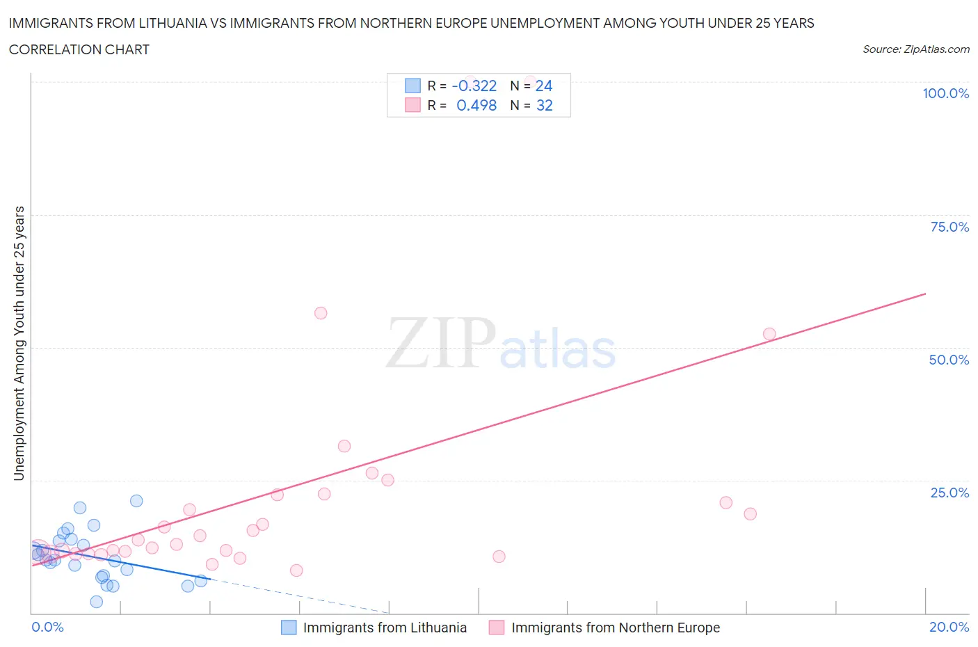 Immigrants from Lithuania vs Immigrants from Northern Europe Unemployment Among Youth under 25 years
