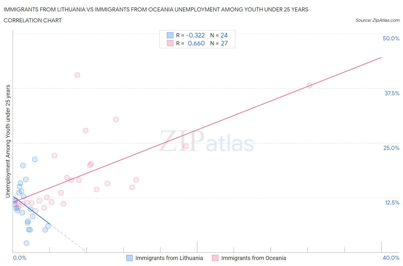 Immigrants from Lithuania vs Immigrants from Oceania Unemployment Among Youth under 25 years