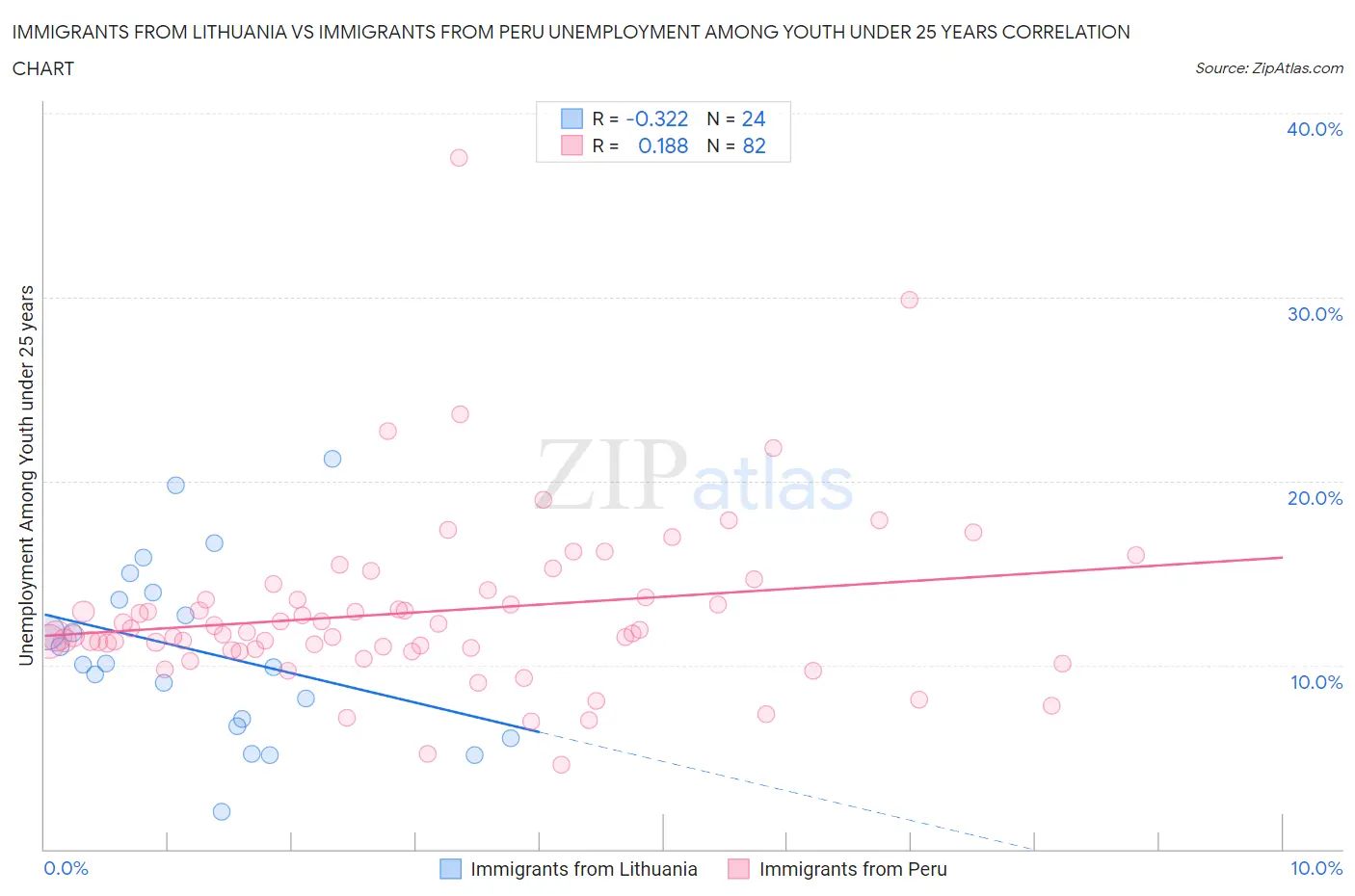 Immigrants from Lithuania vs Immigrants from Peru Unemployment Among Youth under 25 years