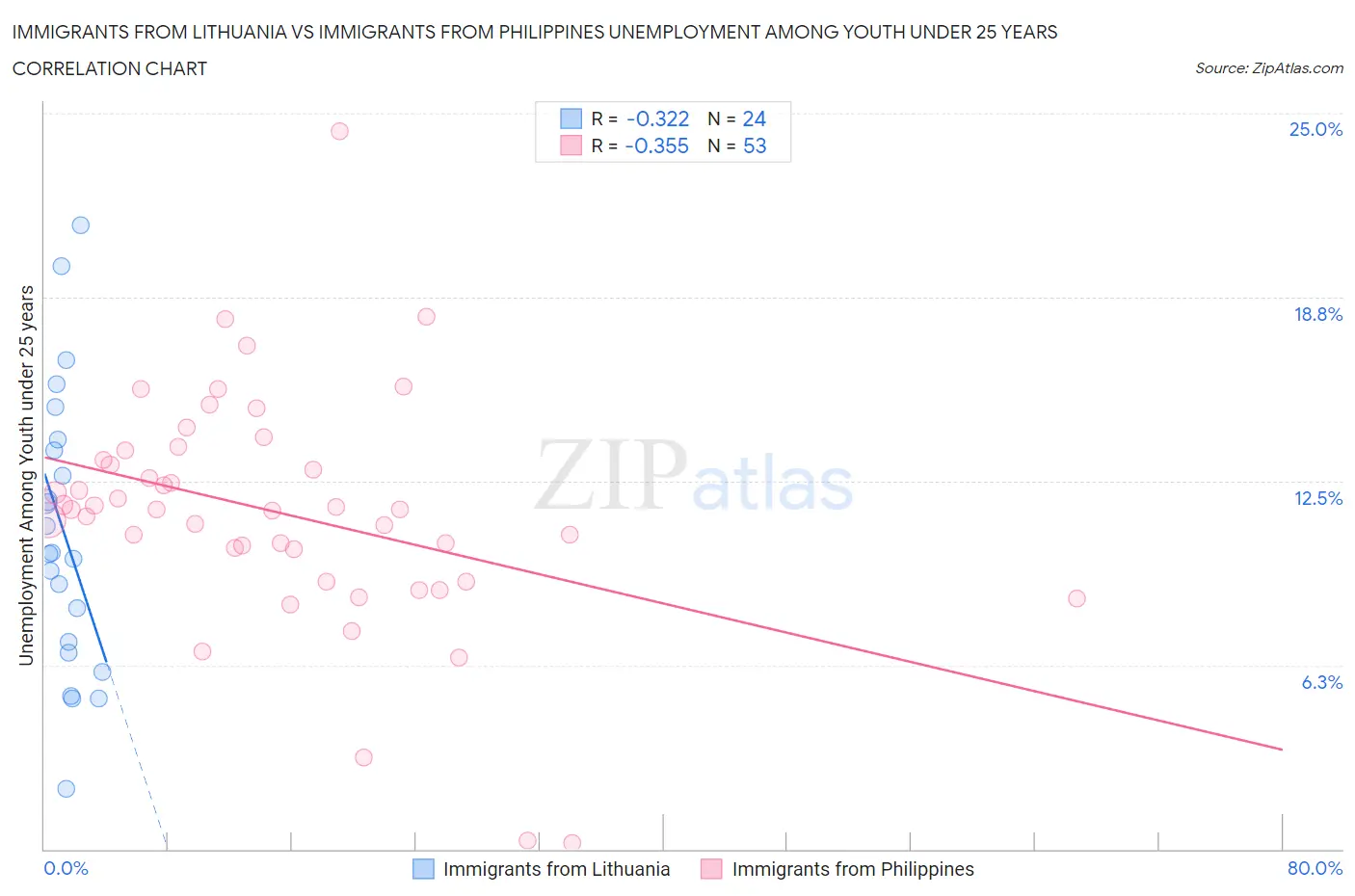 Immigrants from Lithuania vs Immigrants from Philippines Unemployment Among Youth under 25 years