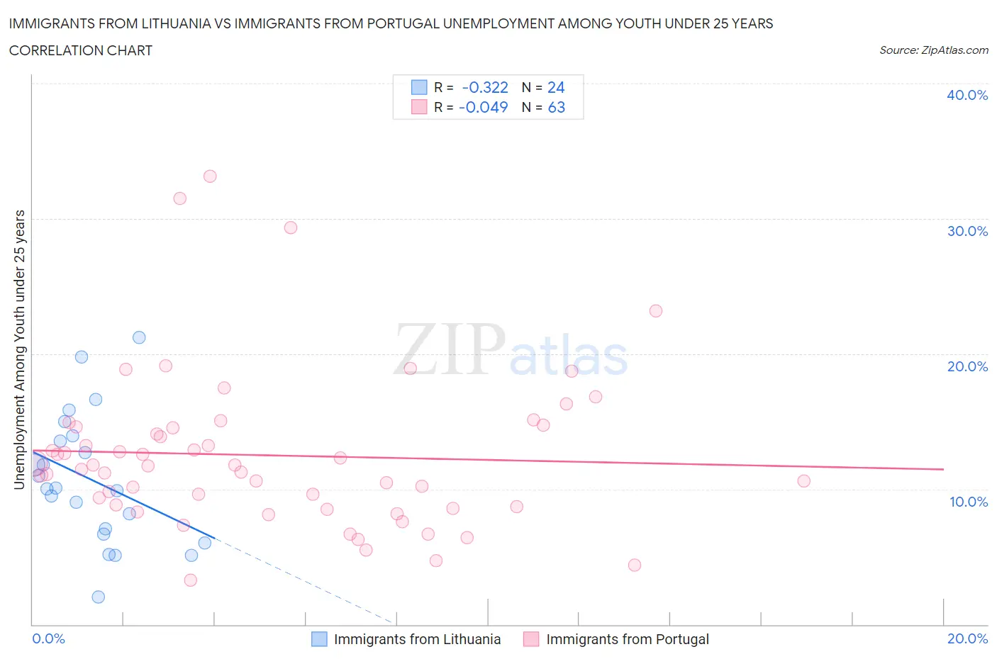 Immigrants from Lithuania vs Immigrants from Portugal Unemployment Among Youth under 25 years