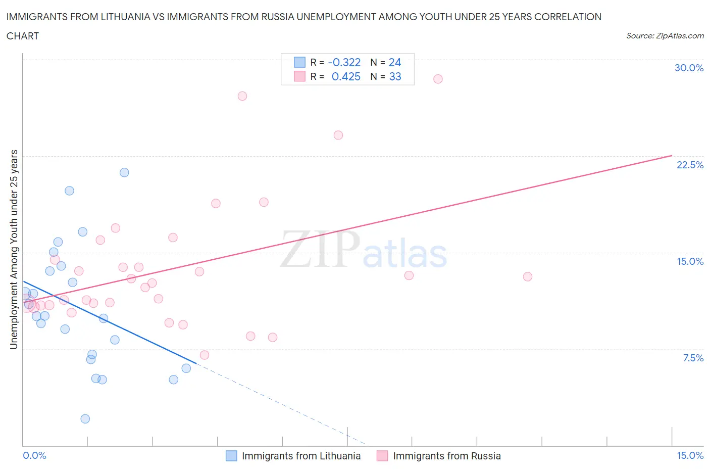 Immigrants from Lithuania vs Immigrants from Russia Unemployment Among Youth under 25 years