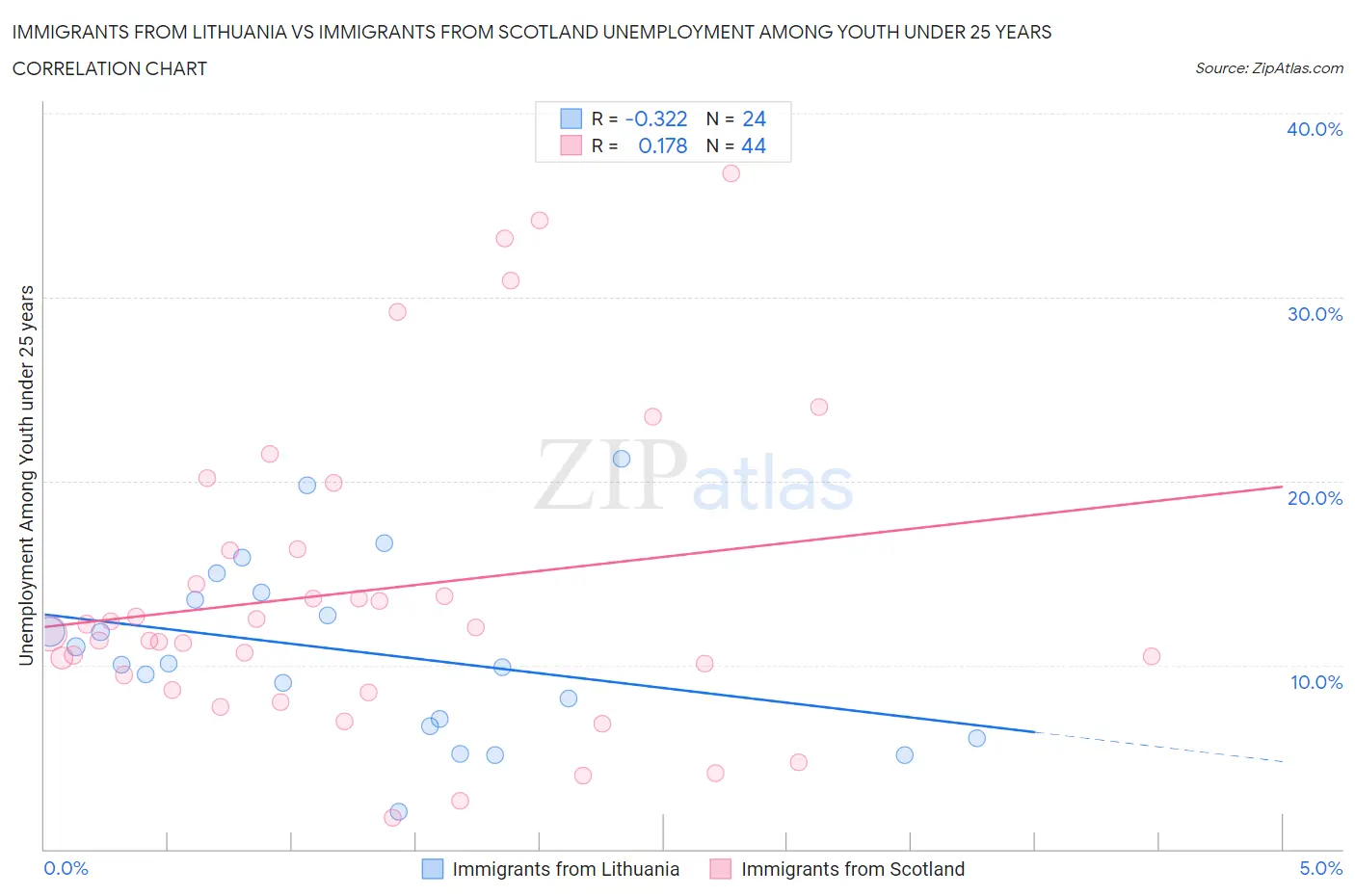 Immigrants from Lithuania vs Immigrants from Scotland Unemployment Among Youth under 25 years