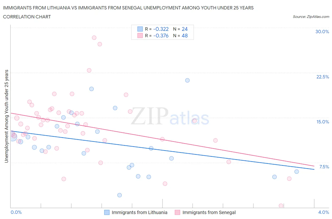 Immigrants from Lithuania vs Immigrants from Senegal Unemployment Among Youth under 25 years