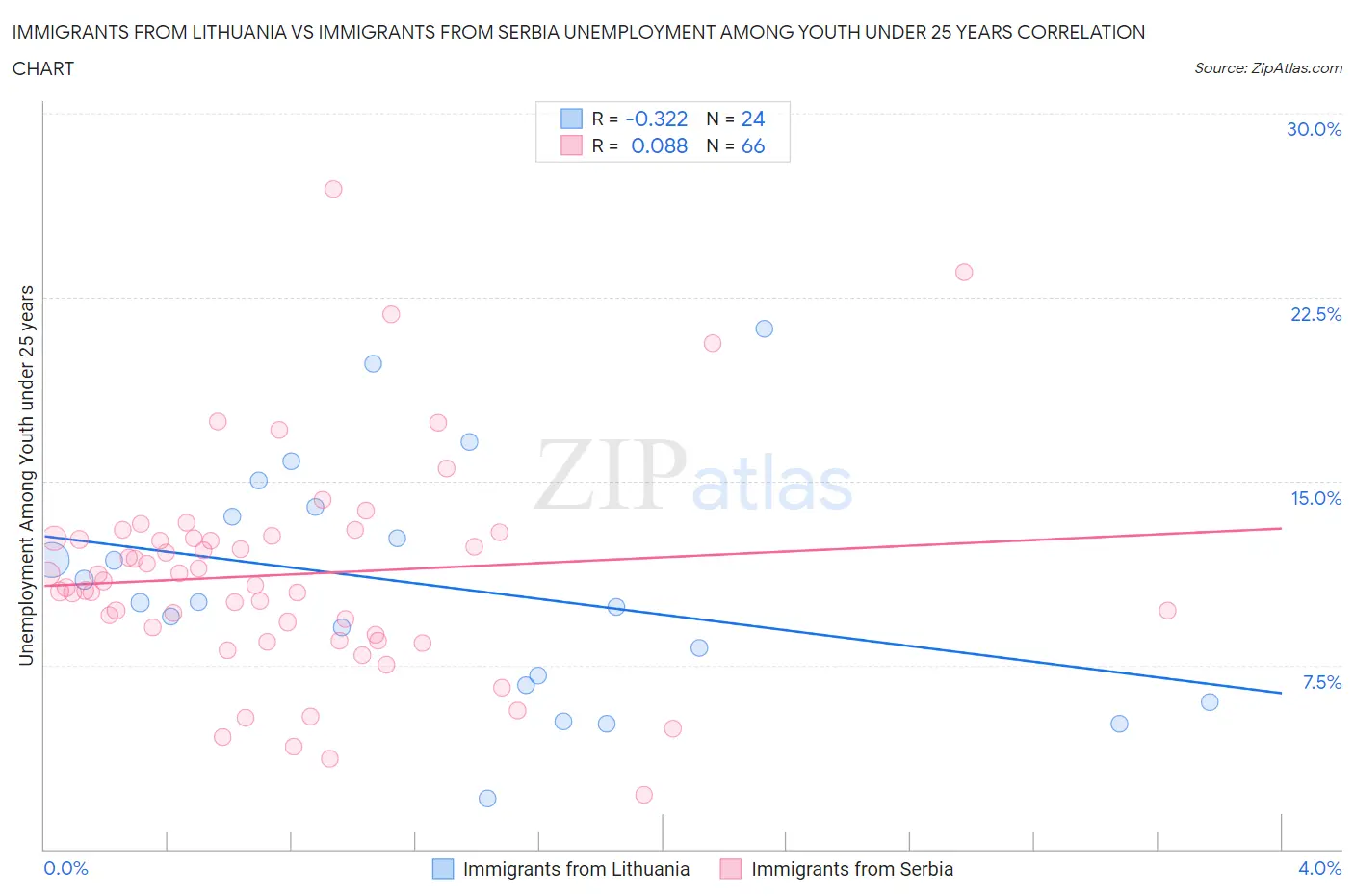 Immigrants from Lithuania vs Immigrants from Serbia Unemployment Among Youth under 25 years
